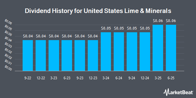 Dividend History for United States Lime & Minerals (NASDAQ:USLM)