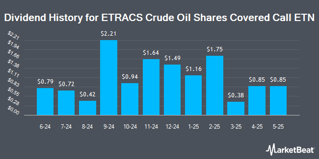 Dividend History for X-Links Crude Oil Shares Covered Call ETN (NASDAQ:USOI)