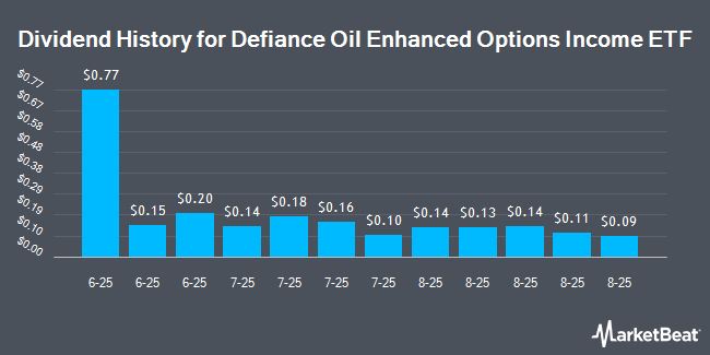 Dividend History for Defiance Oil Enhanced Options Income ETF (NASDAQ:USOY)