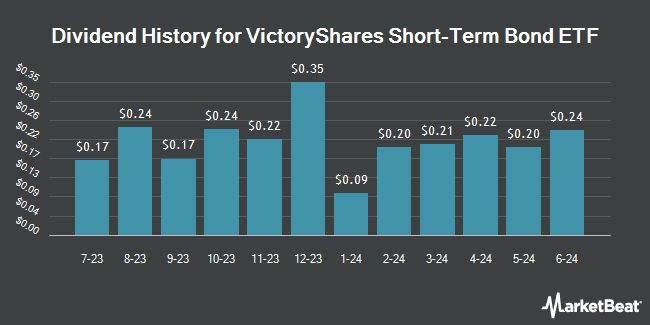 Dividend History for VictoryShares Short-Term Bond ETF (NASDAQ:USTB)