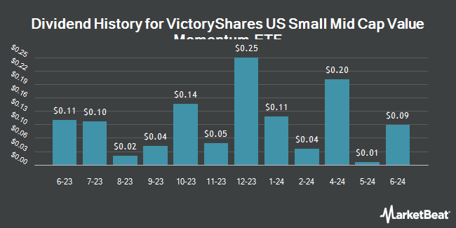 Dividend History for VictoryShares US Small Mid Cap Value Momentum ETF (NASDAQ:USVM)