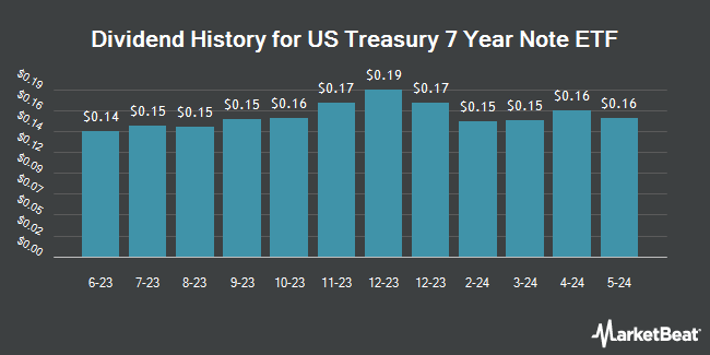 Dividend History for US Treasury 7 Year Note ETF (NASDAQ:USVN)