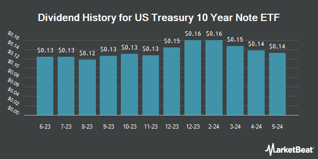 Dividend History for US Treasury 10 Year Note ETF (NASDAQ:UTEN)