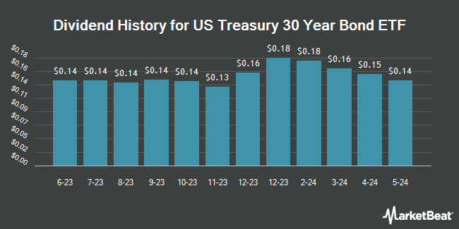 Dividend History for US Treasury 30 Year Bond ETF (NASDAQ:UTHY)