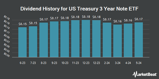 Dividend History for US Treasury 3 Year Note ETF (NASDAQ:UTRE)