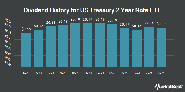 Dividend History for US Treasury 2 Year Note ETF (NASDAQ:UTWO)