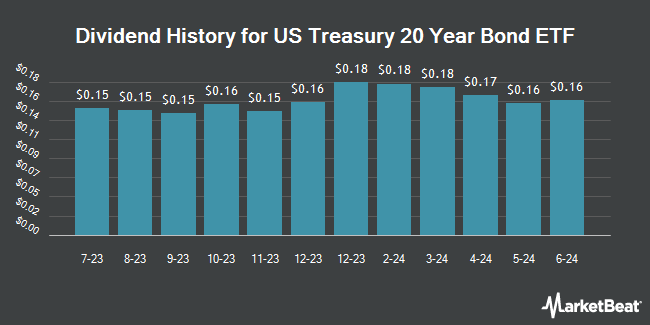 Dividend History for US Treasury 20 Year Bond ETF (NASDAQ:UTWY)