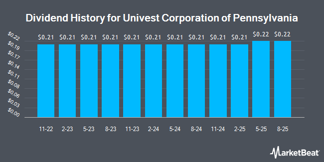 Dividend History for Univest Corporation of Pennsylvania (NASDAQ:UVSP)