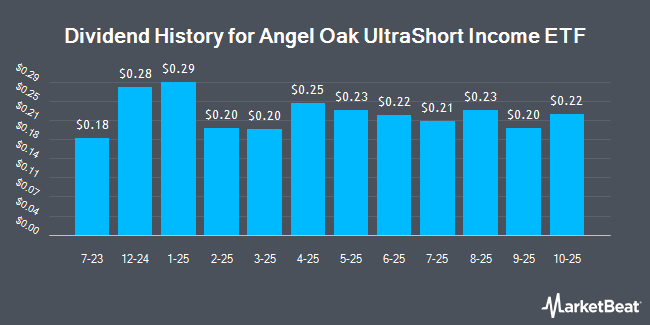 Dividend History for Angel Oak UltraShort Income ETF (NASDAQ:UYLD)