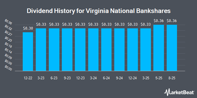 Dividend History for Virginia National Bankshares (NASDAQ:VABK)