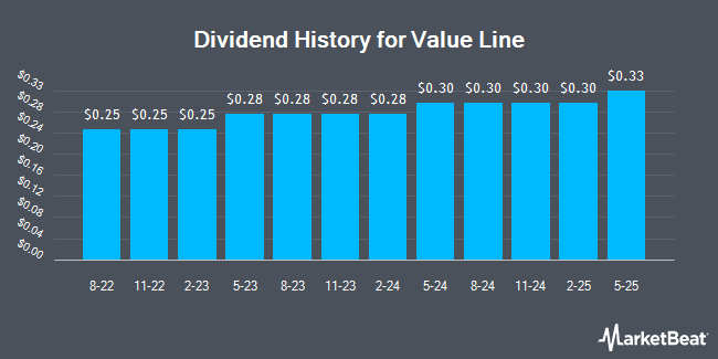 Dividend History for Value Line (NASDAQ:VALU)