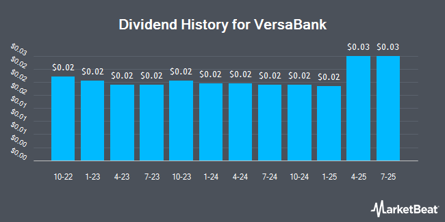 Dividend History for VersaBank (NASDAQ:VBNK)