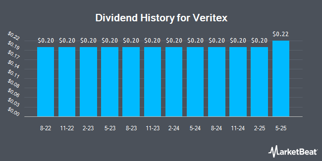 Dividend History for Veritex (NASDAQ:VBTX)