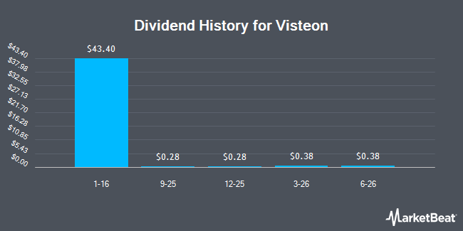 Dividend History for Visteon (NASDAQ:VC)