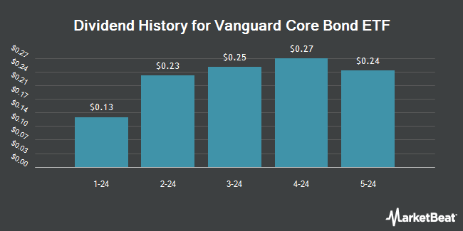 Dividend History for Vanguard Core Bond ETF (NASDAQ:VCRB)
