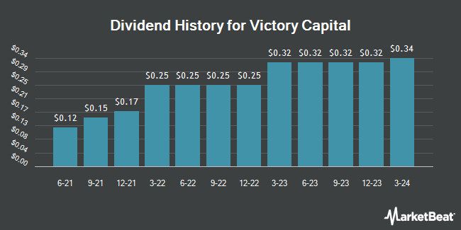 Dividend History for Victory Capital (NASDAQ:VCTR)