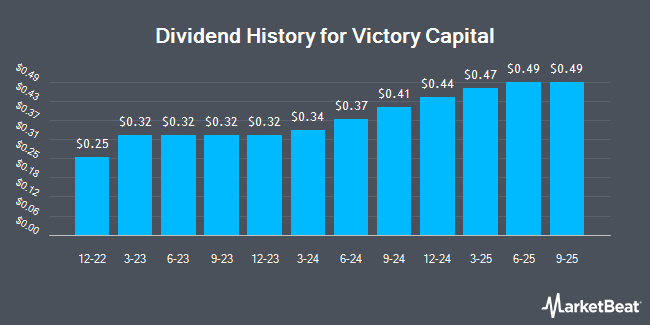 Dividend History for Victory Capital (NASDAQ:VCTR)