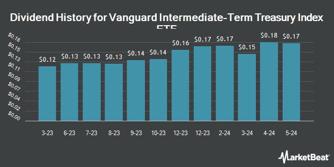 Dividend History for Vanguard Intermediate-Term Treasury Index ETF (NASDAQ:VGIT)