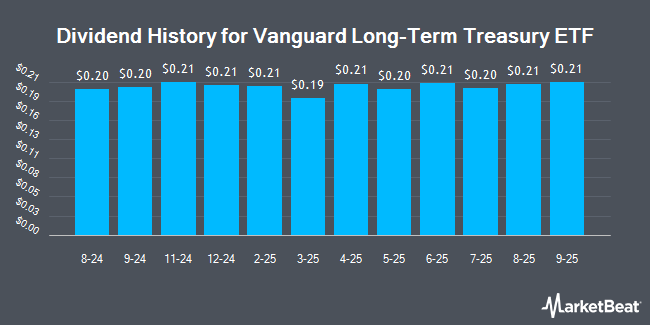 Dividend History for Vanguard Long-Term Treasury ETF (NASDAQ:VGLT)