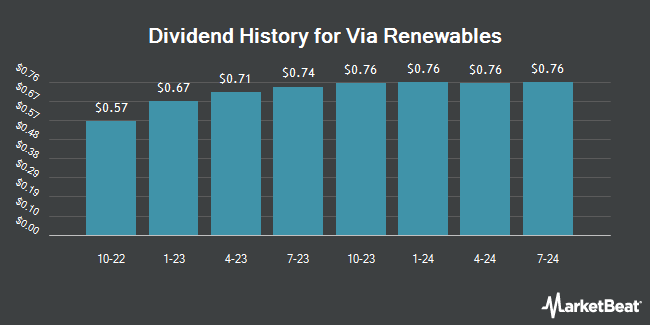 Dividend History for Via Renewables (NASDAQ:VIASP)