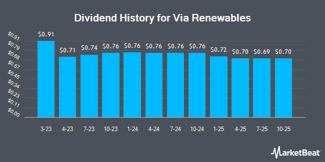 Dividend History for Via Renewables (NASDAQ:VIASP)