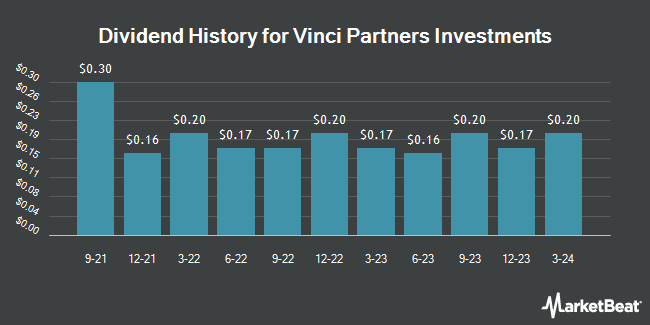 Dividend History for Vinci Partners Investments (NASDAQ:VINP)