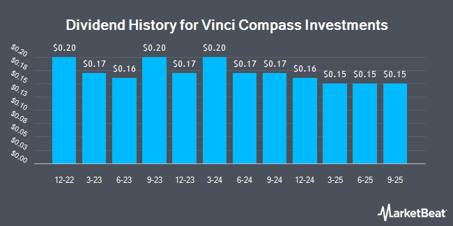 Dividend History for Vinci Compass Investments (NASDAQ:VINP)