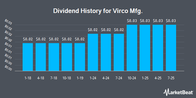 Dividend History for Virco Mfg. (NASDAQ:VIRC)