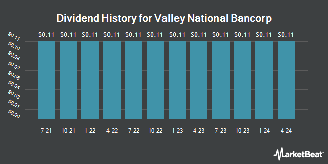 Dividend History for Valley National Bancorp (NASDAQ:VLY)