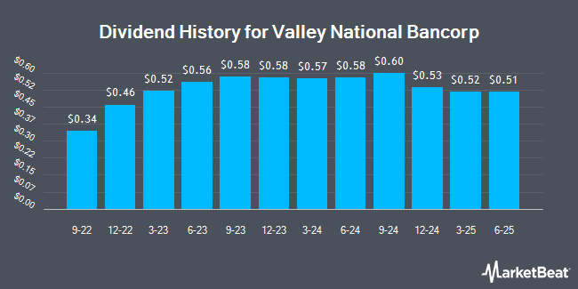 Dividend History for Valley National Bancorp (NASDAQ:VLYPO)