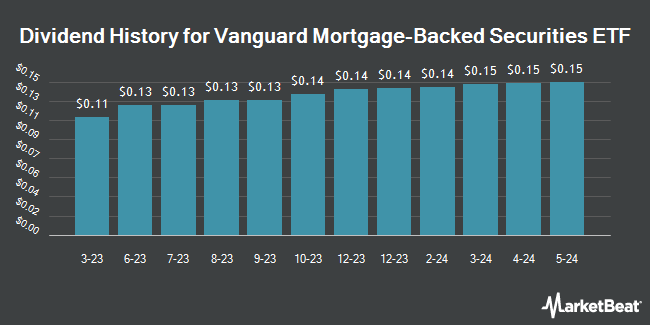 Dividend History for Vanguard Mortgage-Backed Securities ETF (NASDAQ:VMBS)