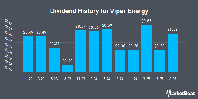 Dividend History for Viper Energy (NASDAQ:VNOM)