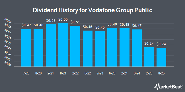 Dividend History for Vodafone Group Public (NASDAQ:VOD)