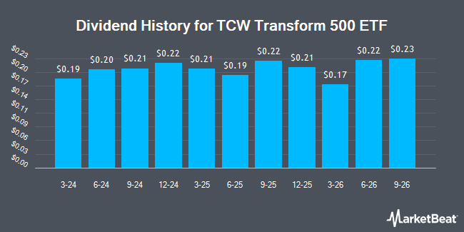 Dividend History for TCW Transform 500 ETF (NASDAQ:VOTE)