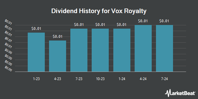 Dividend History for Vox Royalty (NASDAQ:VOXR)