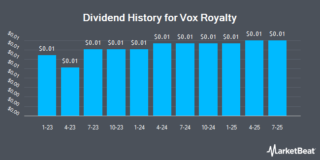 Dividend History for Vox Royalty (NASDAQ:VOXR)