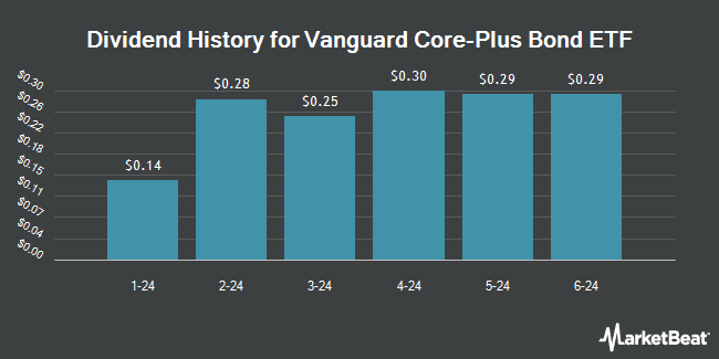 Dividend History for Vanguard Core-Plus Bond ETF (NASDAQ:VPLS)