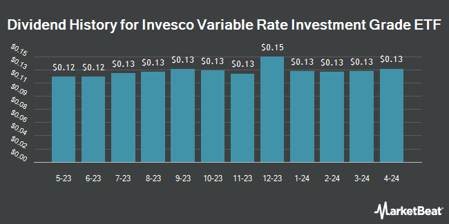 Dividend History for Invesco Variable Rate Investment Grade ETF (NASDAQ:VRIG)