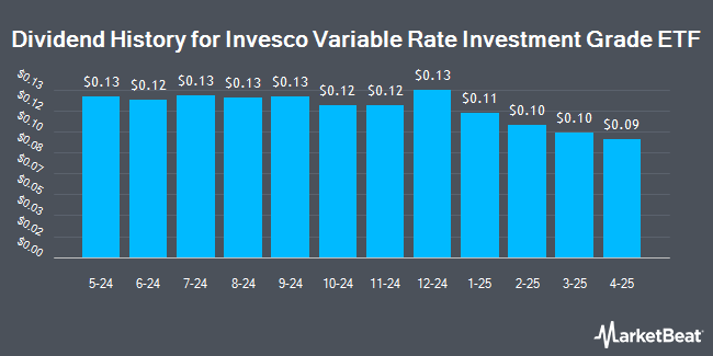 Dividend History for Invesco Variable Rate Investment Grade ETF (NASDAQ:VRIG)