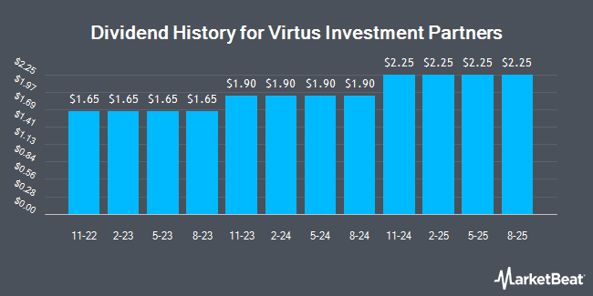 Dividend History for Virtus Investment Partners (NASDAQ:VRTS)