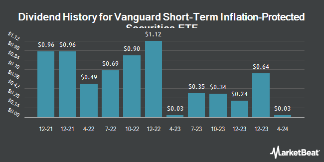 Historique des dividendes du Vanguard Short-Term Inflation-Protected Securities Index Fund (NASDAQ:VTIP)