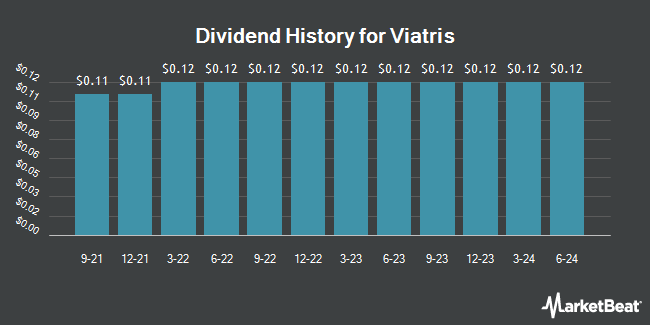 Insider Trades by Quarter for Viatris (NASDAQ:VTRS)