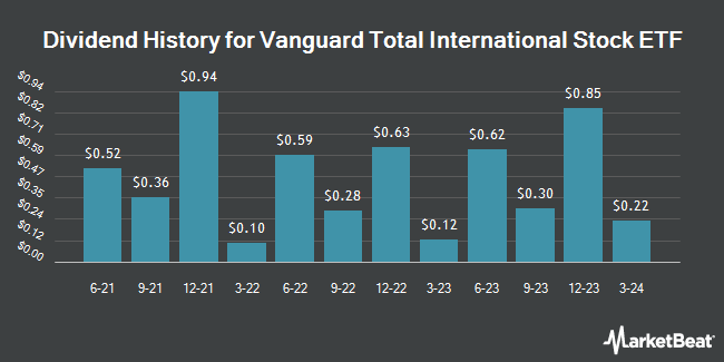 Dividend History for Vanguard Total Intl Stock Idx Fund (NASDAQ:VXUS)