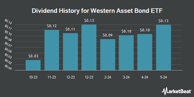 Dividend History for Western Asset Bond ETF (NASDAQ:WABF)