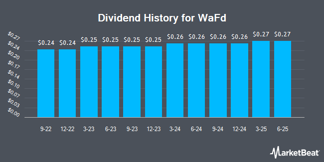 Insider Trades by Quarter for Washington Federal (NASDAQ:WAFD)