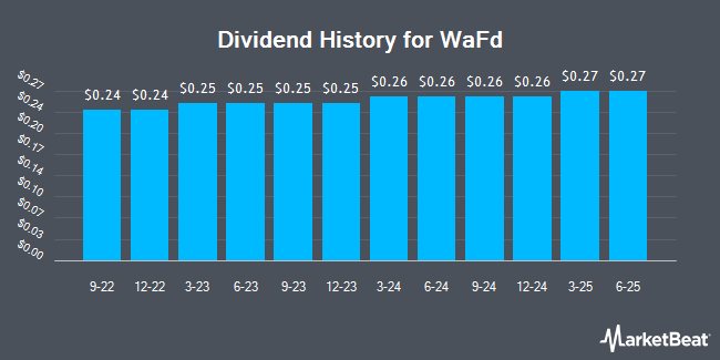 Insider Trades by Quarter for WaFd (NASDAQ:WAFD)