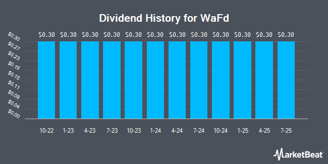 Dividend History for WaFd (NASDAQ:WAFDP)