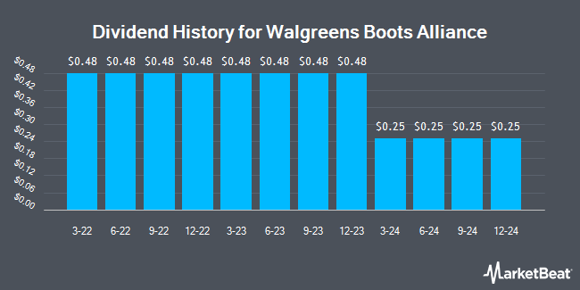 Insider Trades by Quarter for Walgreens Boots Alliance (NASDAQ:WBA)