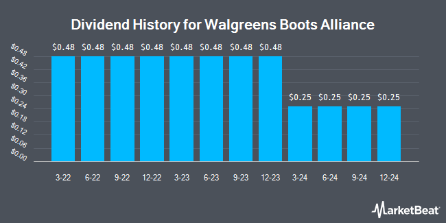 Dividend History for Walgreens Boots Alliance (NASDAQ:WBA)