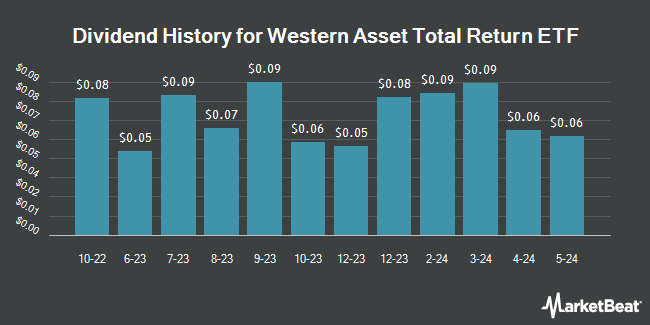 Dividend History for Western Asset Total Return ETF (NASDAQ:WBND)